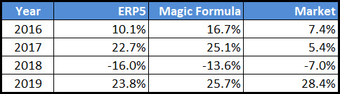 ERP5 Magic Formula investment strategies World Wide comparison